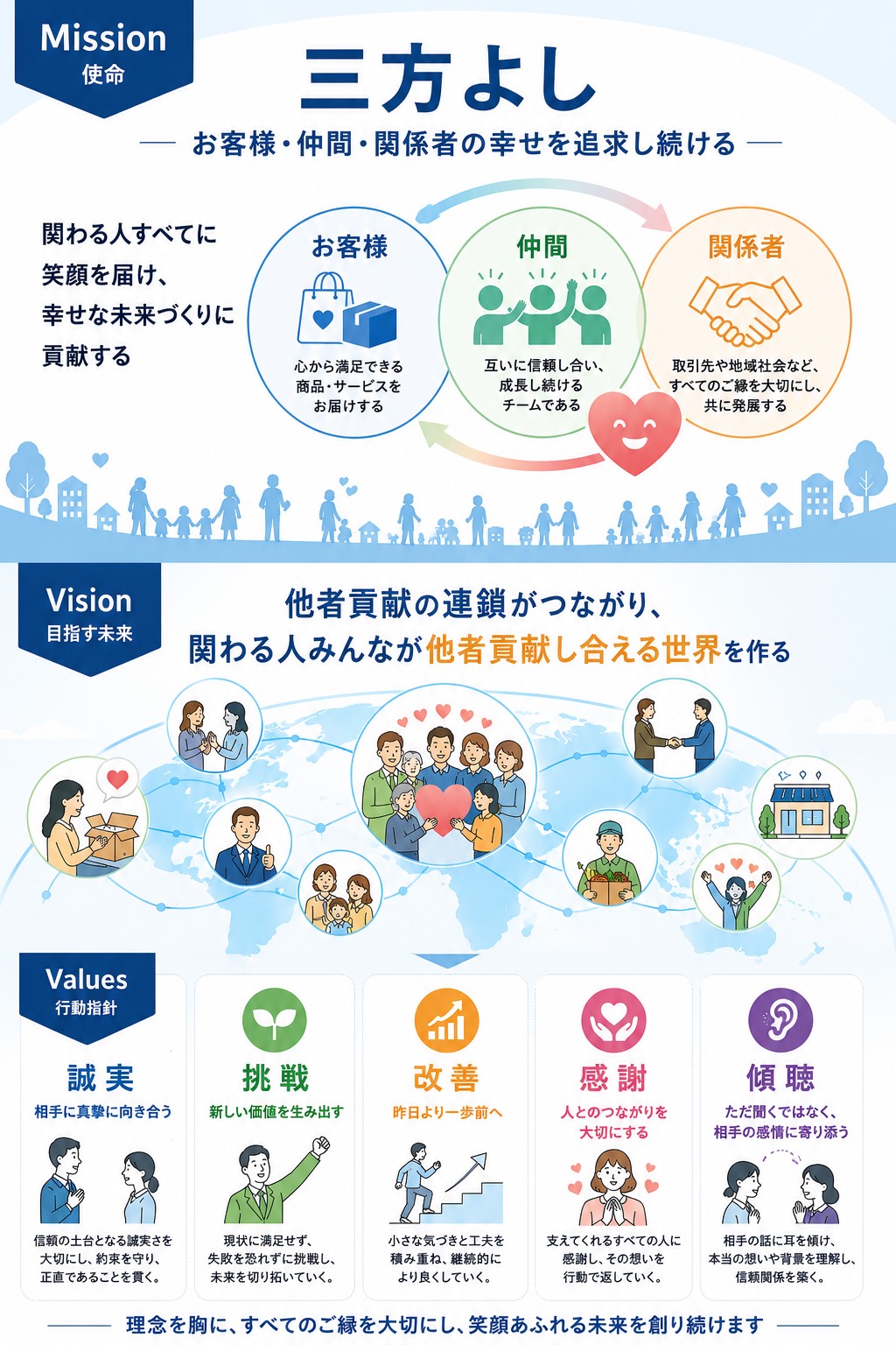 いろはのMission・Vision・Values。Mission(使命):三方よし。お客様・仲間・関係者の幸せを追求し続ける。Vision(目指す未来):他者貢献の連鎖がつながり、関わる人みんなが他者貢献し合える世界を作る。Values(行動指針):誠実・挑戦・改善・感謝・傾聴。